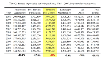 pesticide stats